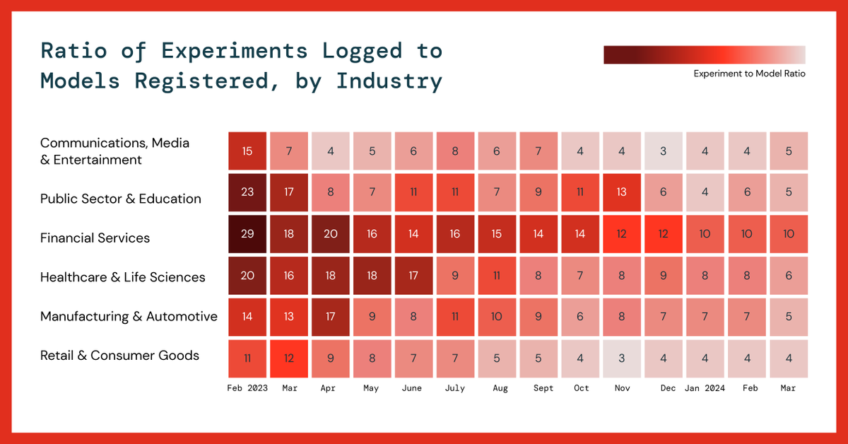 databricks's tweet photo. Our data shows that organizations became 3x more efficient at putting #ML models into production in just 14 months 💪 

You can get more production ML insights like this in the State of Data + AI, which shares trends based on our 10,000+ global customers: https://t.co/wnebAhGyQq https://t.co/3qcpmLLdBa