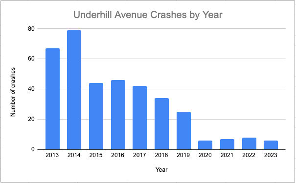 ammorano's tweet photo. @brycecovert @UnderhillOSCC @NYC_DOT Pulled from NYC open data. Underhill has seen fewer than 10 crashes per year going back to installation of temporary traffic calming in 2020. Now it's even lower, with only 1 crash so far in 2024. https://t.co/bx8Cy9CDwK