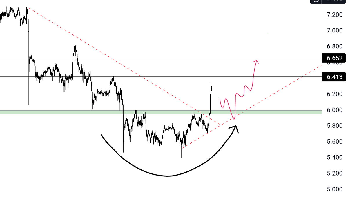 wolfofchart's tweet photo. Looks like a nice breakout/claim. Wait for the retest to position long. Spot limit set. #DOT 

#crypto #btc #sol #link #eth https://t.co/EY1gxbNg3i