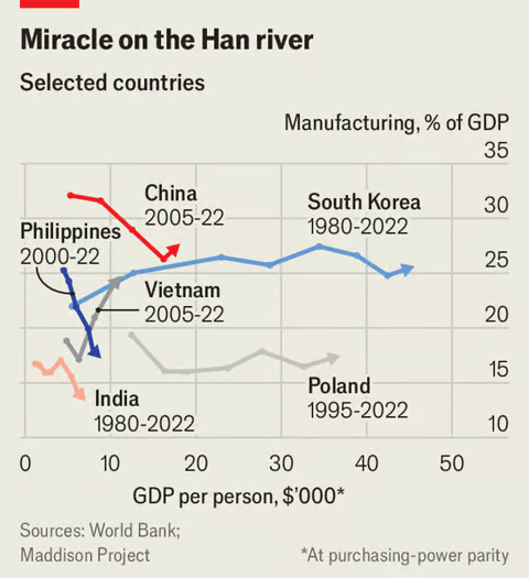 🇻🇳 - Vietnam is one of only few countries going through manufacturing boom
• Country has positioned itself as trade and manufacturing connector between US and China
• With 🇨🇳, 🇱🇰, 🇹🇼 &amp; 🇹🇷 Vietnam is one of five countries that have >18% of population work in manufacturing