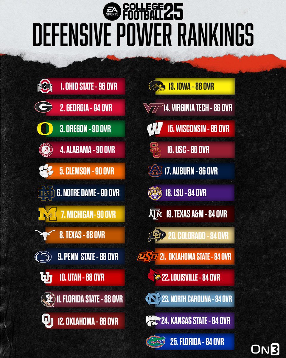 Ohio State has the best defense in College Football 25