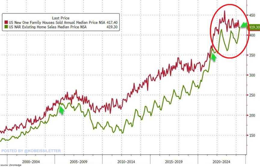 KobeissiLetter's tweet photo. This is absolutely insane:

For the first time since June 2021, it is now CHEAPER to buy a new house than an existing house.

The median new home is selling for $417,400 while the median existing house is for $419,300.

The last time it happened apart from 2021 was in 2005, before the housing market crash.

Currently, 63% of US mortgages have interest rates below 4%, despite current rates being at ~7%.

Existing homeowners do not want to sell their home and see their mortgage rate triple which has left existing home supply near record lows.

You know something is wrong when new is cheaper than old.