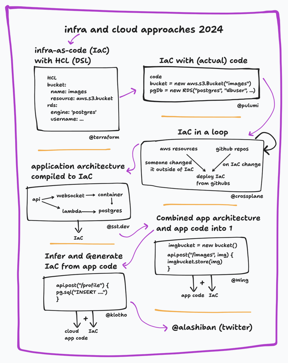 infra and cloud approaches 2024 edition #InfrastructureAsCode #IaC #DevOps #CloudComputing #Terraform #AWS #Azure #GoogleCloud #Kubernetes #CloudNative #OpenTofu #CloudFormation #Crossplane #CICD
