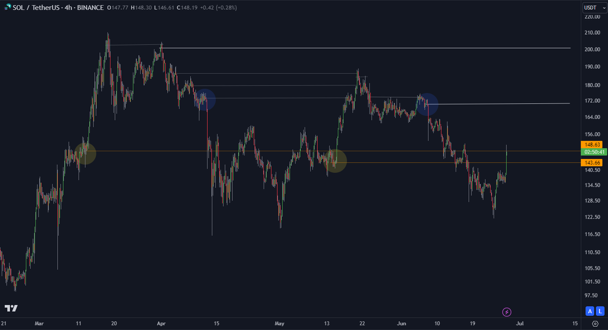 $SOL is leading the pack thanks to the VanEck Solana ETF filling. Nice upside &amp; it's still early into a possible rotation.

#altcoins