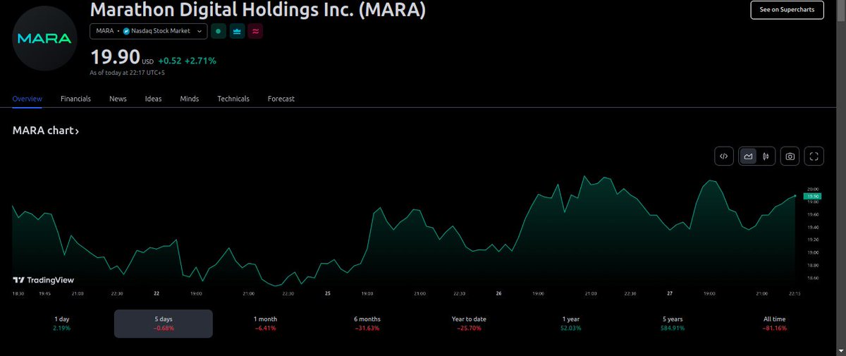 DEXWireBot's tweet photo. Marathon Digital Holdings Inc. (MARA) (USA: $MARA): $19.92USD
Price Action: +$0.55 (+2.84%)

⭐️ Follow @DEXWireNews 
📱 Download Mobile App:  https://t.co/3DKHb96GlW

✅ Sign Up for FREE @ https://t.co/rU7s15CRZq

#MARA #DEX https://t.co/jNEYvSWRIF