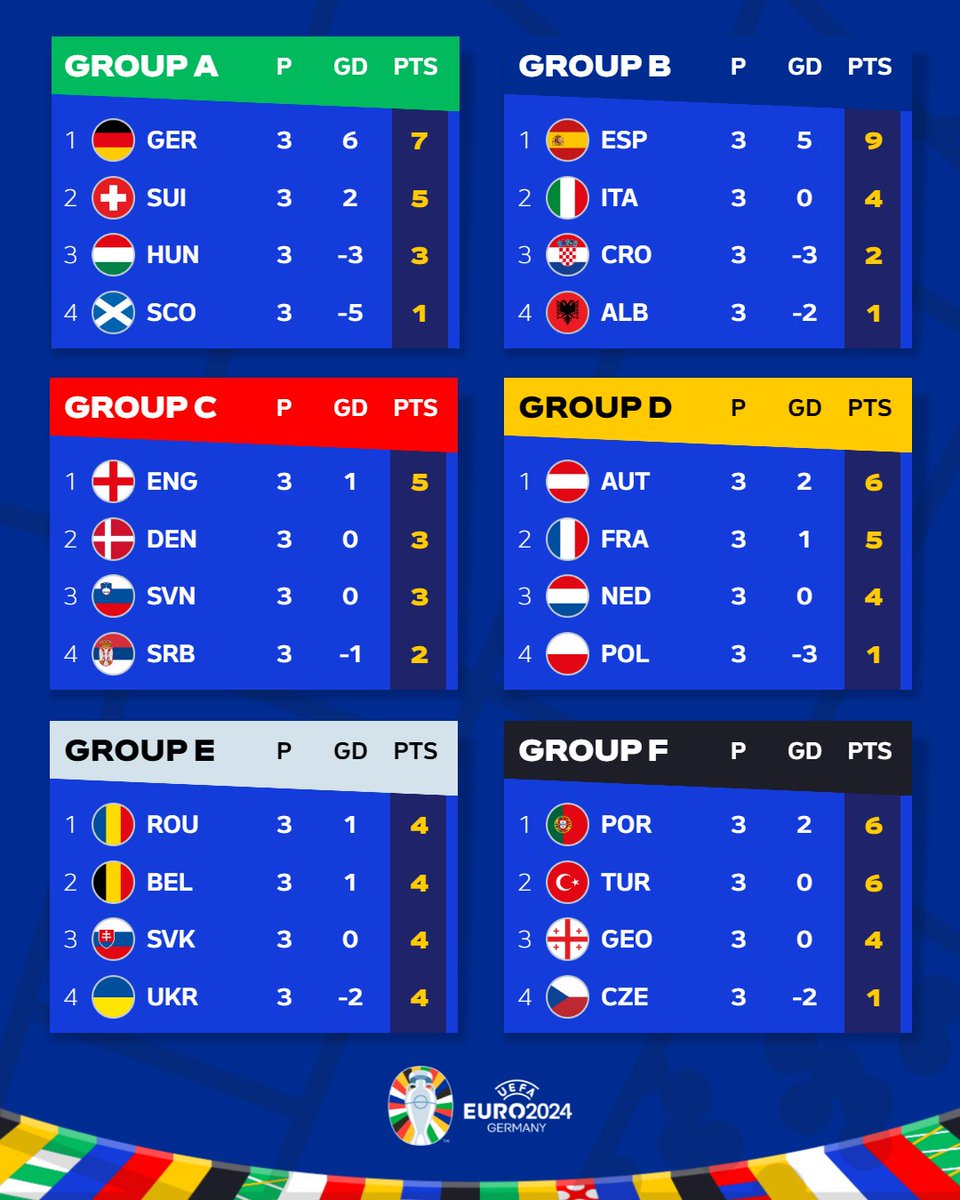 Group stage ✅
#betwinner
#EURO2024