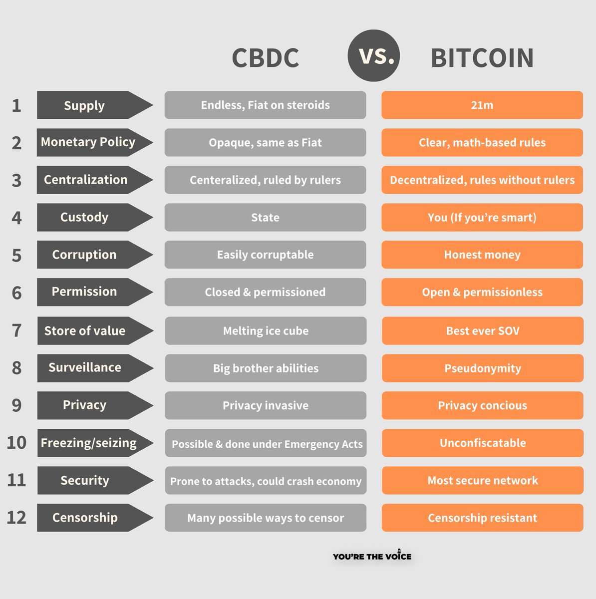 CBDC vs. #Bitcoin comparison in 12 points. Feel free to use this.