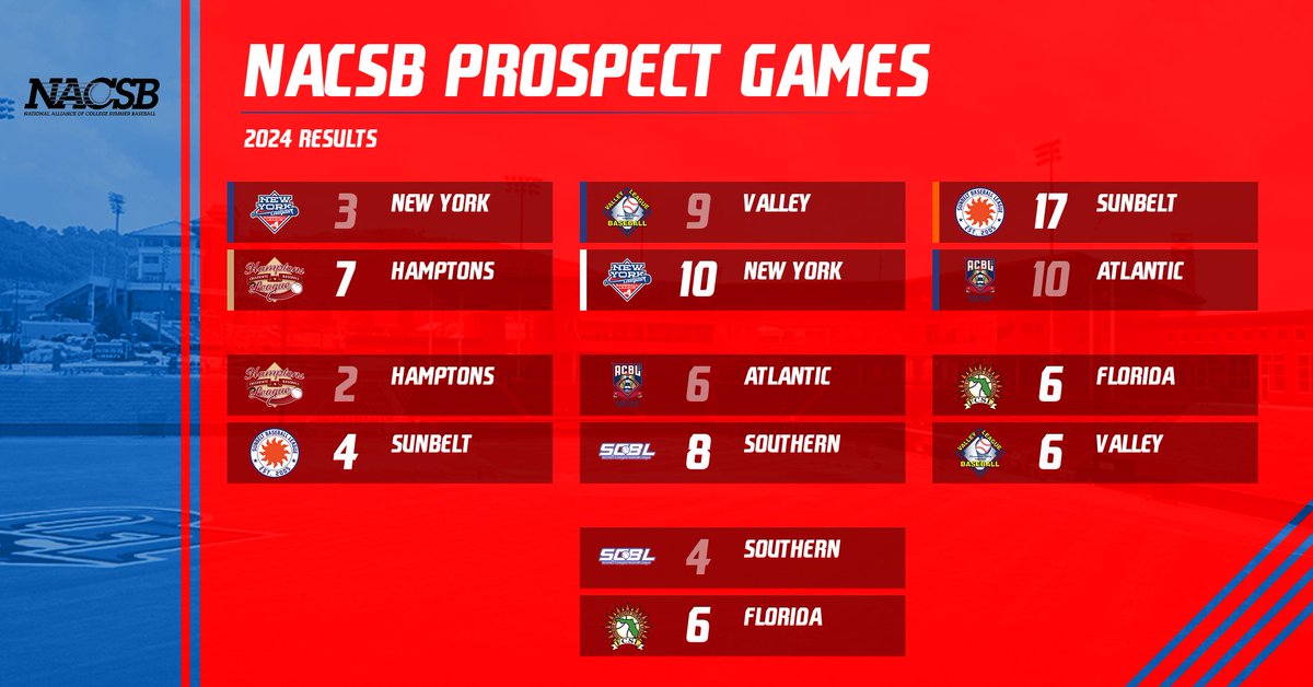 NACSB (@nacsbbaseball) on Twitter photo The 2024 NACSB Prospect Games are in the books!
Here are the results from the seven games at <a href="/LibertyBaseball/">Liberty Baseball</a>'s Worthington Field, with the <a href="/SunbeltBaseball/">Sunbelt Baseball League</a> League and @FloridaLeague both going undefeated! The 2024 NACSB Prospect Games are in the books!
Here are the results from the seven games at <a href="/LibertyBaseball/">Liberty Baseball</a>'s Worthington Field, with the <a href="/SunbeltBaseball/">Sunbelt Baseball League</a> League and @FloridaLeague both going undefeated!