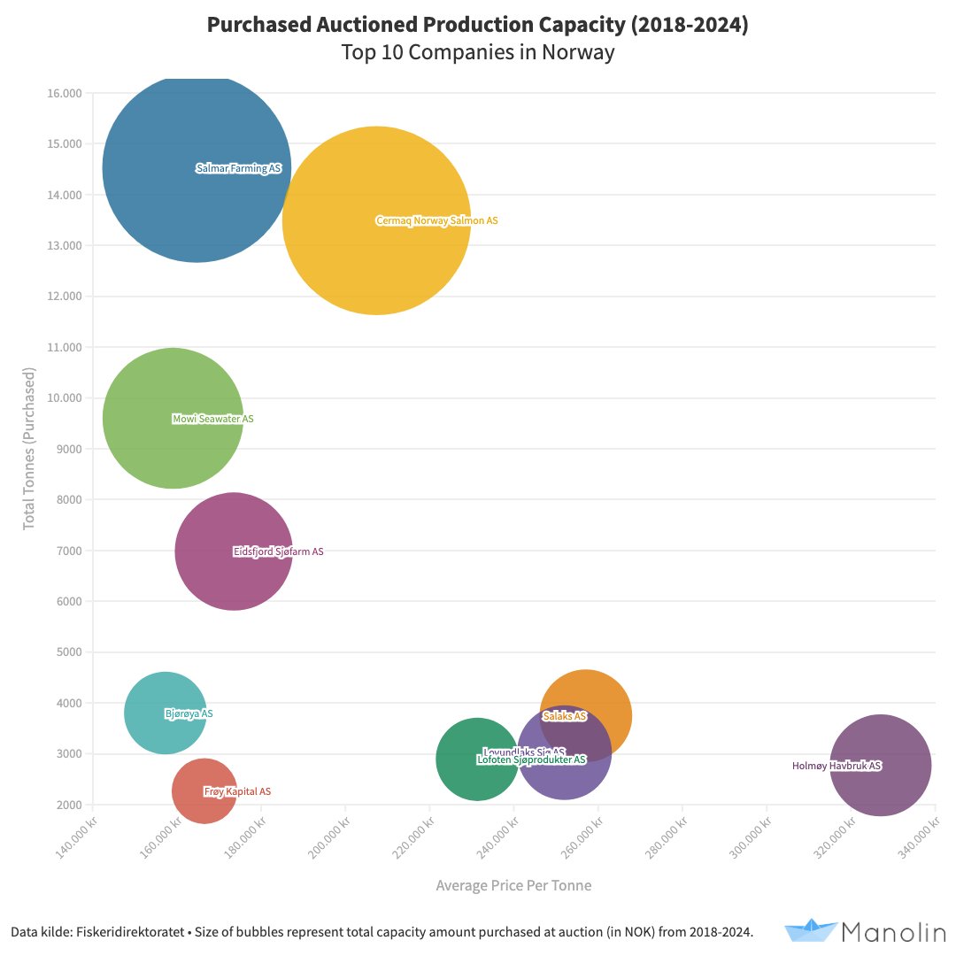 Curious what companies have obtained the most production capacity at auction in Norway since 2018?

Read more: blog.manolinaqua.com/en/norways-202…