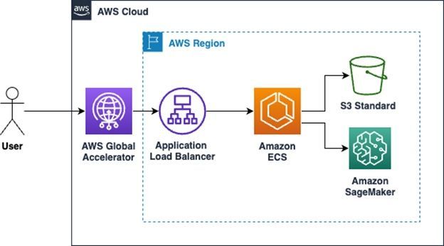 Nice case study 👉 How Fetch reduces latency on image uploads using Amazon S3 Express One Zone buff.ly/3zpoLjo #AWS #Storage