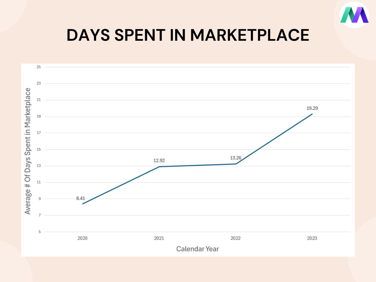 Looks like multiples for websites have dropped over the last couple of years.

Does that mean we are in a buyers market?

Here's an in-depth look at both Motion Invest and Empire Flippers marketplace stats. 👇