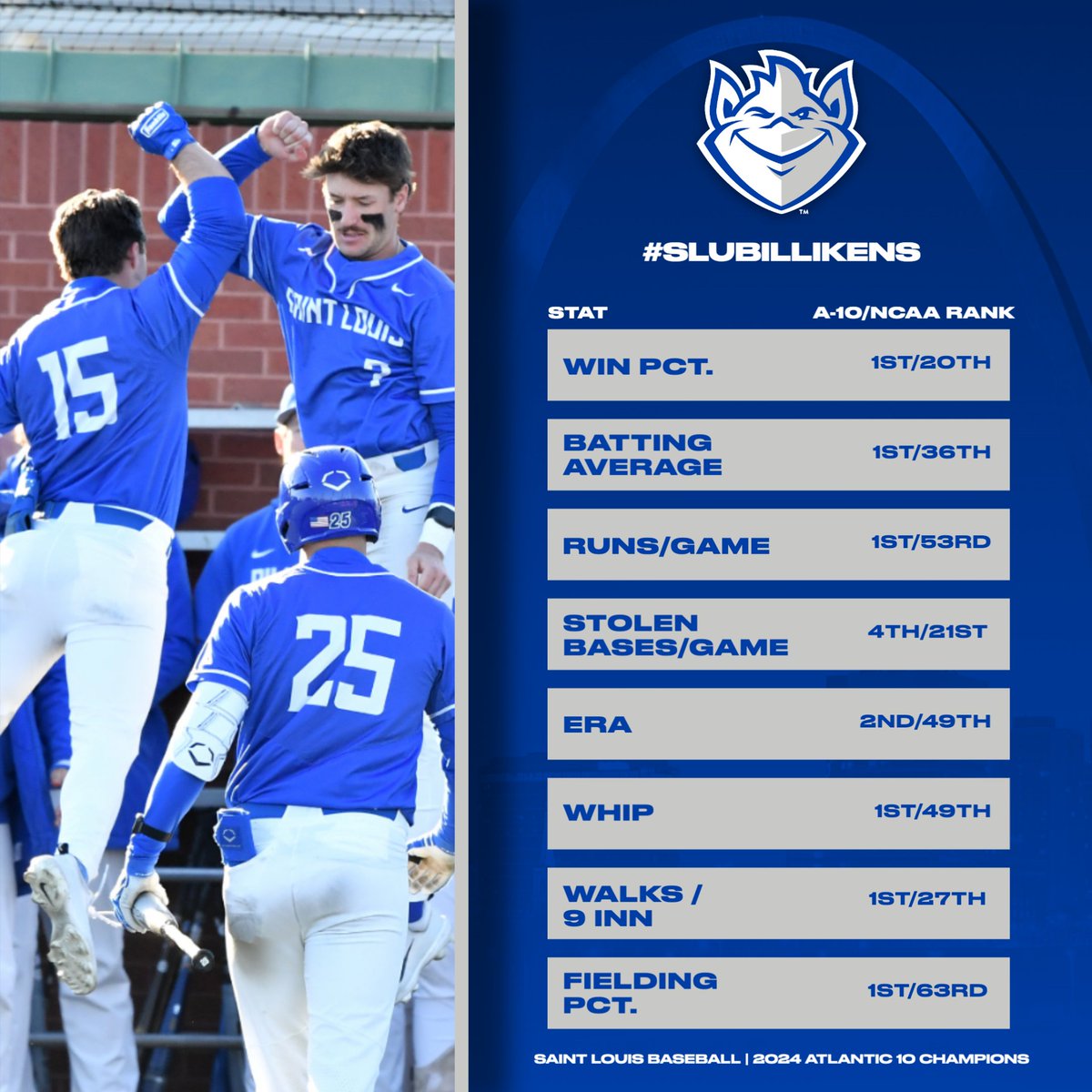 The #Billikens ranked among the 🔝 in the A-10 and the NCAA in several statistical categories. 📈

🔗 slubillikens.com/news/2024/6/27…