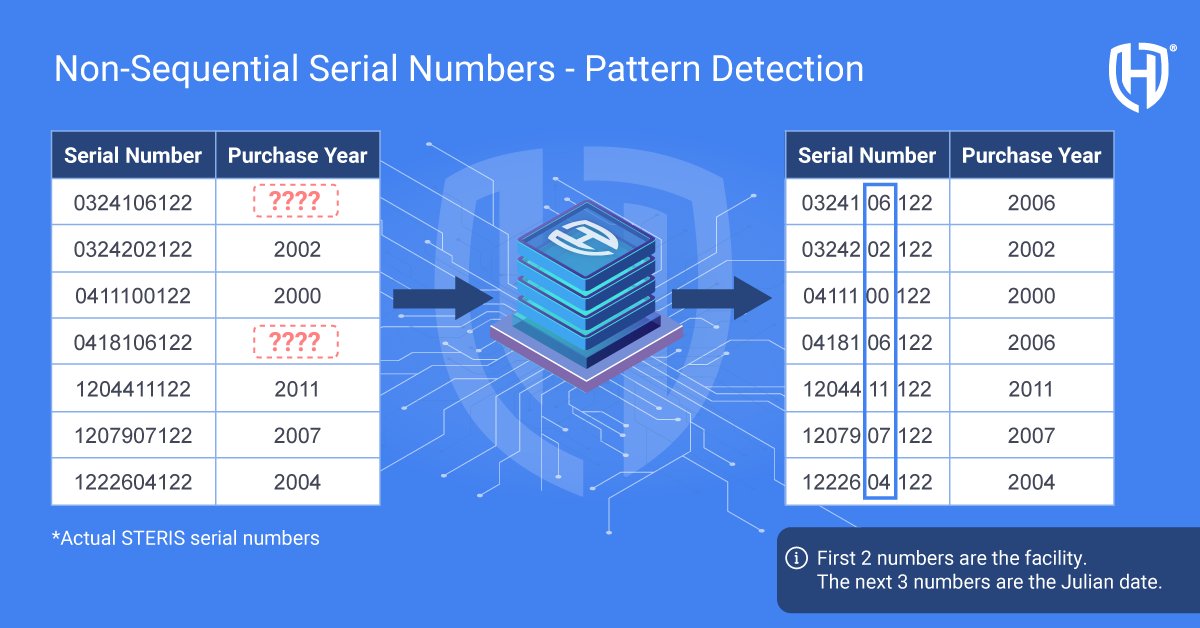 HandleGlobal's tweet image. Do you know the age of every capital asset in your fleet? HANDLE Global leveraged federated dataset to teach our Capital Cycle Management (CCM) platform to determine asset age through patterns in serial numbers. Learn more ➡️ hubs.ly/Q02DBSQh0 #HealthTech #FederatedData