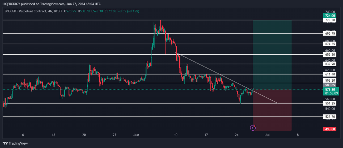 kryptoGemSignal's tweet photo. 📈 Long $BNB/ $USDT with 20X Leverage only 2% of your capital #DYOR

➡️ Entry :- 580 ; 551 ; 523

🎯 Target :- 593 ; 611 ; 632 ; 652 ; 674 ; 695 ; 724 

❌ Stoploss :- 495

#BNB #Binance #Crypto #cryptocurrency #trading #cryptotrading $BNBUSD #Bybit https://t.co/zJzaWpNyDC