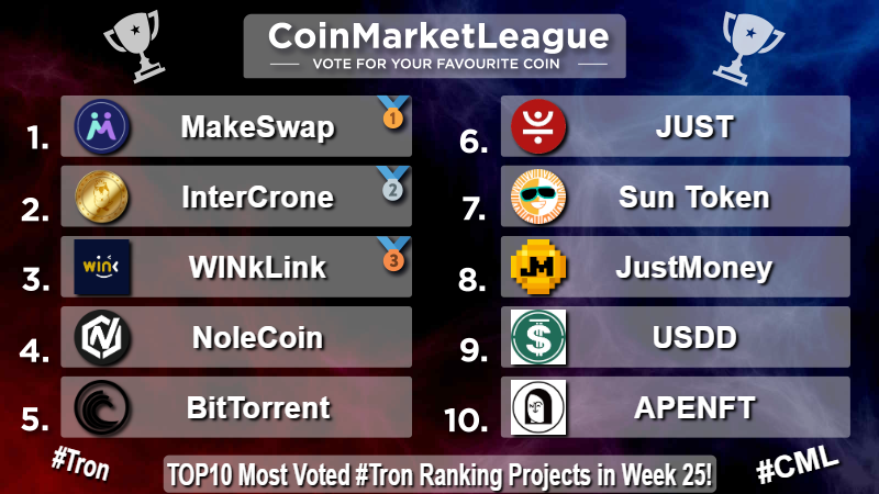 CML_Crypto's tweet photo. TOP10 Most Voted #Tron Ranking Projects - Week 25 🏆

🥇 $MKSWP @makeswap
🥈 $ICR @IntercroneWorld
🥉 $WIN @WinkLink_Oracle
4️⃣ $NOLE @NoleCoinNOLE
5️⃣ $BTT @BitTorrent
6️⃣ $JST @DeFi_JUST
7️⃣ $SUN @defi_sunio
8️⃣ $JM @JustMoneyIO
9️⃣ $USDD @usddio
🔟 $NFT @apenftorg https://t.co/2U7MMauapA