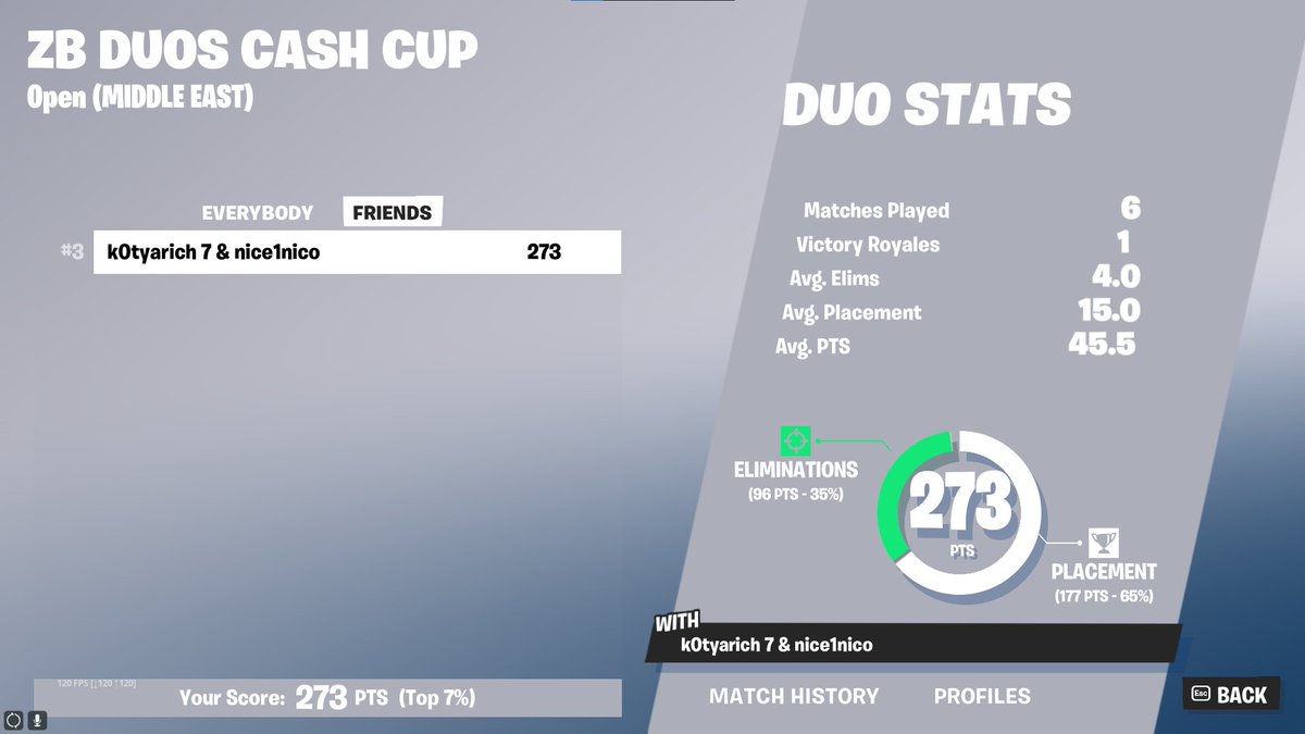 Top 3 finals nb duo cc (2nd cheaters) w/ <a href="/nice1nico/">nice1nico</a> 200 each ( 300 each if cheaters gonna get banned ) 
GZ FIRST PLACE