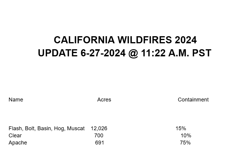 KernFiregraph's tweet photo. #CAWildfires 6-27-2024 @ 11:22 A.M. (list got short)
#FKULightningComplex (total): 12,026 ac, ?%
#BoltFire 8,958 ac, 18%
#BasinFire 2,635 ac, 0%
#ApacheFire 691 ac, 75%
#HogFire 266 ac, 40% https://t.co/9MLxwRFoKM