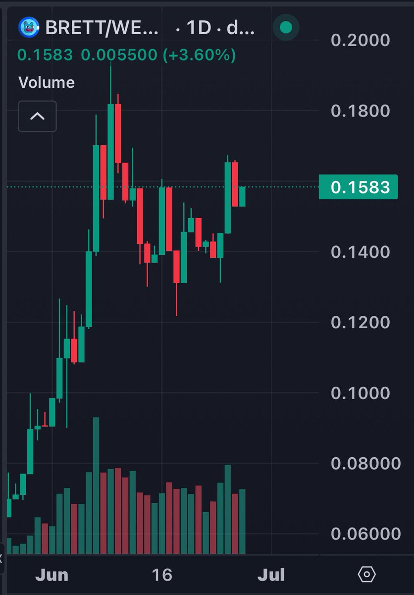 Peak bull run normies will flood Base chain and buy the #1 coin $BRETT

If you can’t imagine $50b+.Can u not see the most obvious $10b+?

Added over 20k around $0.13 last week and added more today around $0.16

Brettanomics 🧠
