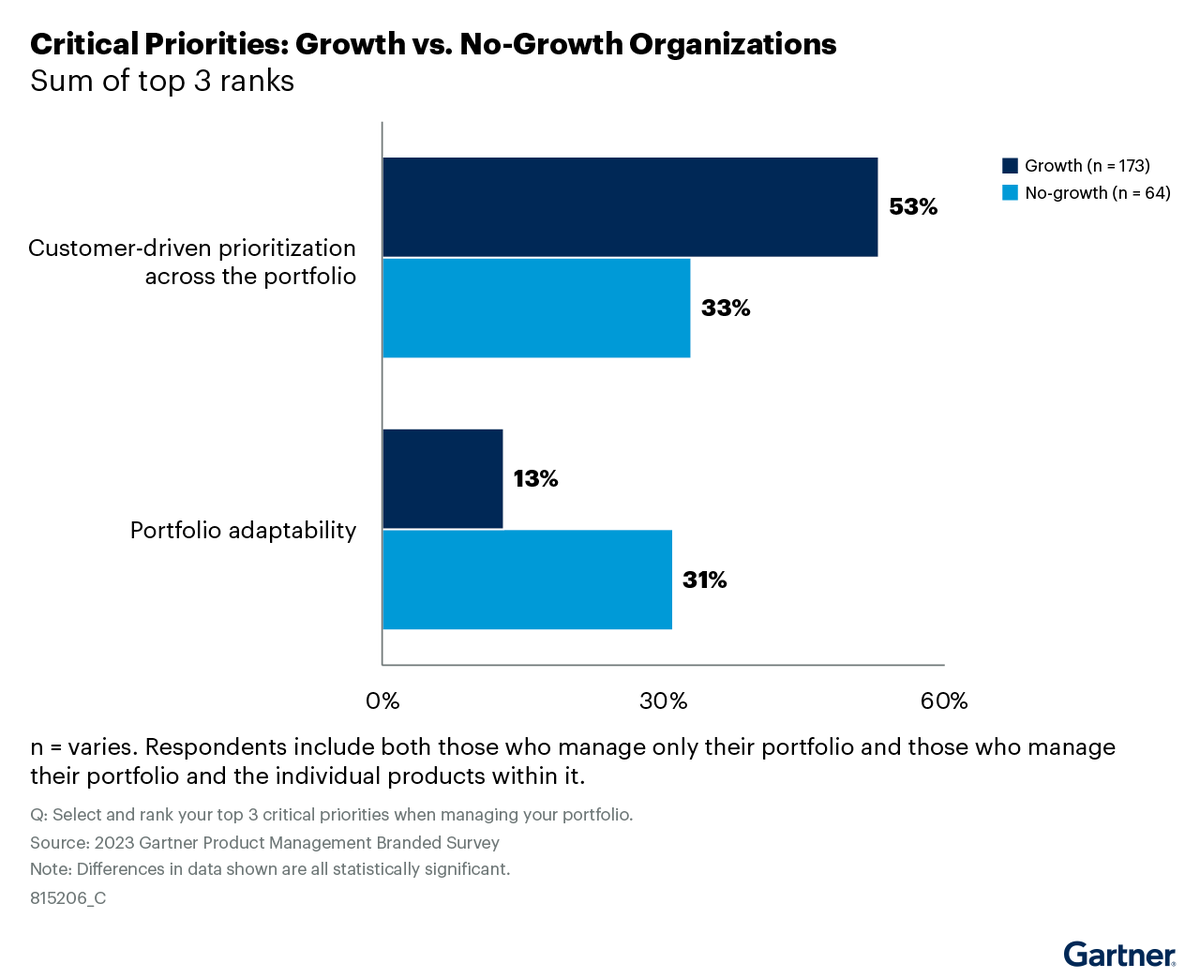 What differentiates #PortfolioManagement in growth orgs? Treating the needs of the customer as paramount for every product. What does this mean for you as a #CPO or just a #ProductManager ? Find out more in our latest #Gartner report: gartner.com/document/55395…