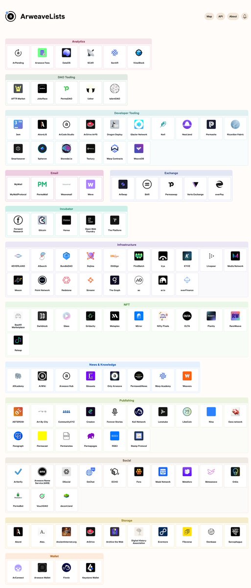 weavescan's tweet photo. Map of projects, services, apps making up the Arweave ecosytem. Last update June 27, 2024 https://t.co/ELkQlSLBQ3