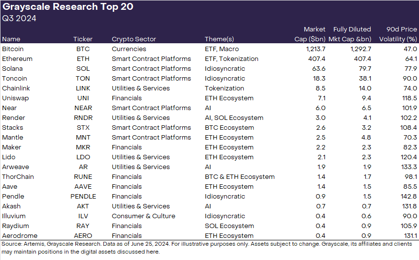 🌟 Rangers! Illuvium has made it to <a href="/Grayscale/">Grayscale</a>'s Top 20 Crypto Products for Q3 2024, standing out as the only GameFi project on the list. This achievement is a testament to our innovative approach and the incredible support from our community.

📈Thank you to Grayscale for their