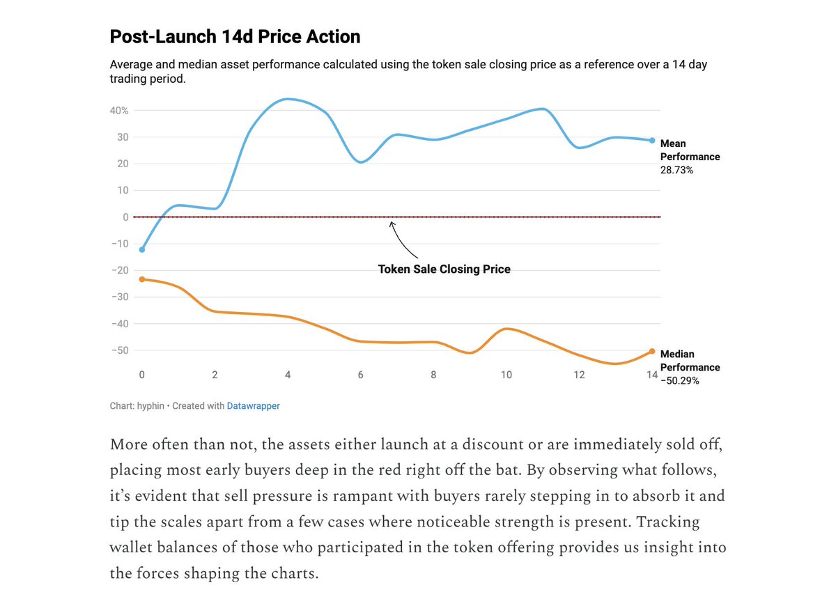 axis_fi's tweet photo. Insightful analysis on LBPs by @hyphinlol!

Inflated valuations and post-launch volatility pose significant challenges for token launch participants.

We're solving this with EMP Auctions, a sealed-bid auction system that excels in accurate pricing via bidder privacy. https://t.co/se4L5pJoJI