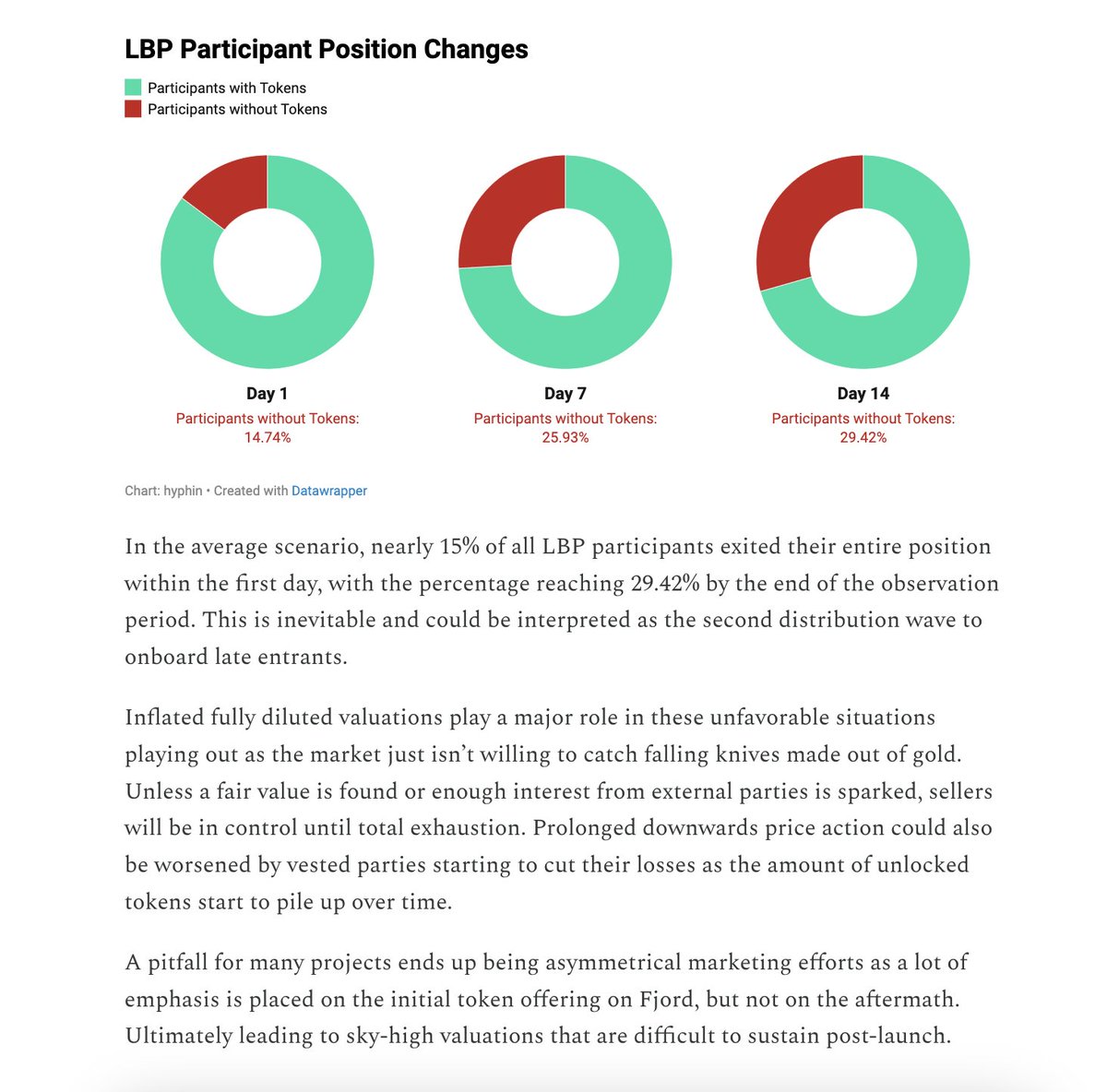 axis_fi's tweet photo. Insightful analysis on LBPs by @hyphinlol!

Inflated valuations and post-launch volatility pose significant challenges for token launch participants.

We're solving this with EMP Auctions, a sealed-bid auction system that excels in accurate pricing via bidder privacy. https://t.co/se4L5pJoJI