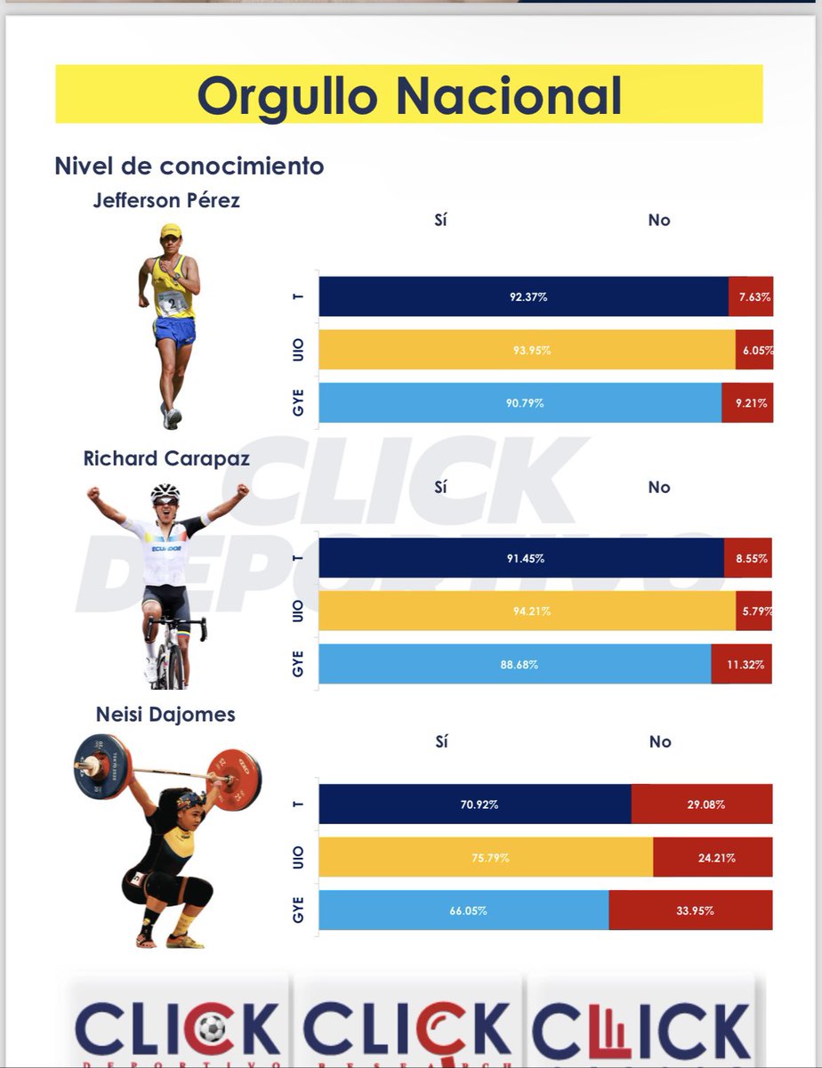 Los ecuatorianos consideran a <a href="/jeffersonperezq/">Jefferson Perez Q.</a> como orgullo nacional, según encuesta de <a href="/Clickresearchec/">Click Research Ec</a>