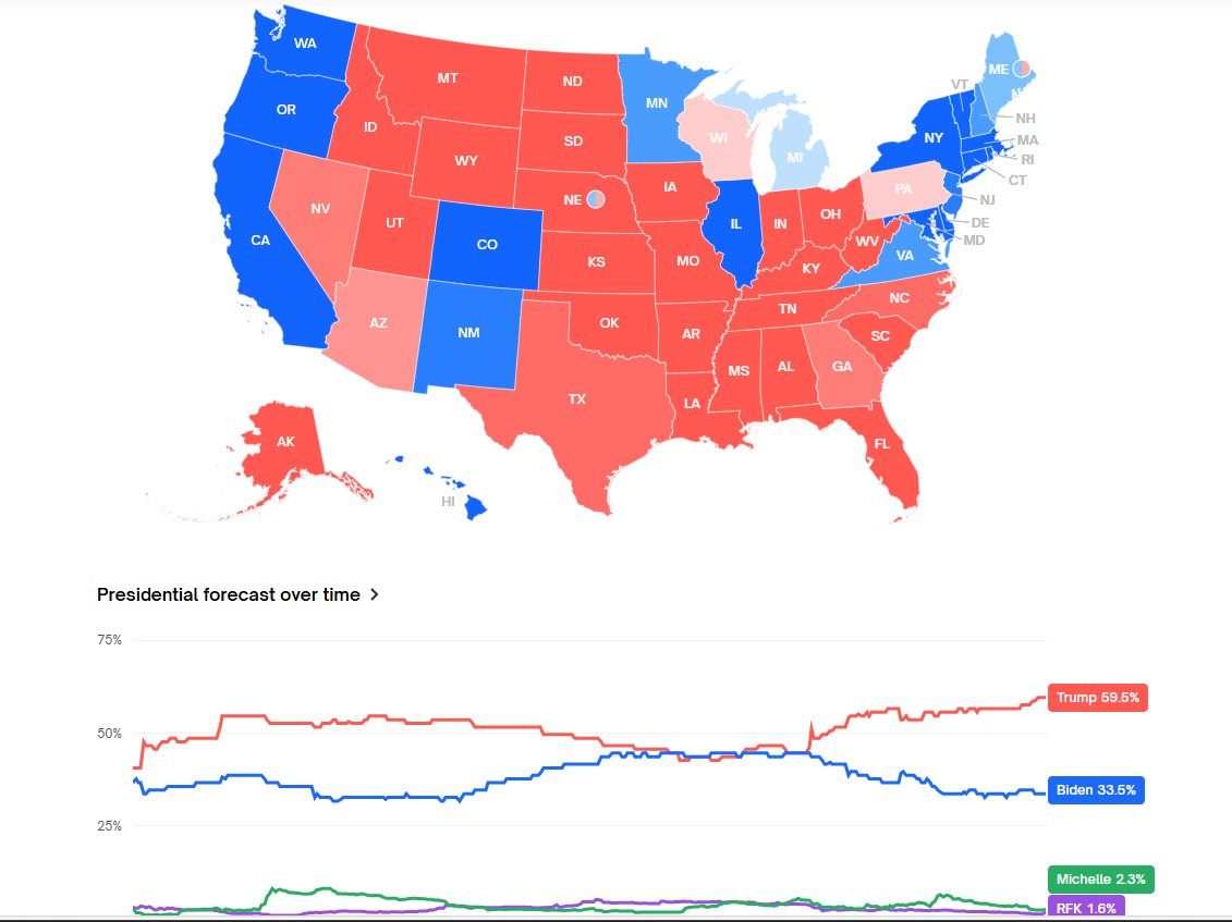 Polymarket - 2024 Presidential Election Winner: Donald Trump 60% (+26) Joe  Biden 34% https://t.co/ifkXXe8hDH