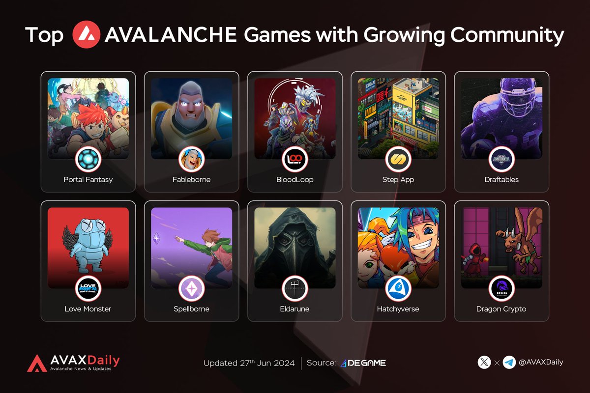 HYPERDailyTK's tweet photo. 🧣 Current list of top Avalanche🔺 Games with Growing Community. 

📸 Mentioned Games:

• @PortalFantasyio 
• @fableborne 
• @BloodLoopGAME 
• @StepApp_ 
• @Draftables 
• @PlayLoveMonster 
• @spellborne 
• @PlayEldarune 
• @Hatchyverse 
• @DCGgamefi https://t.co/v4yI3ONo32