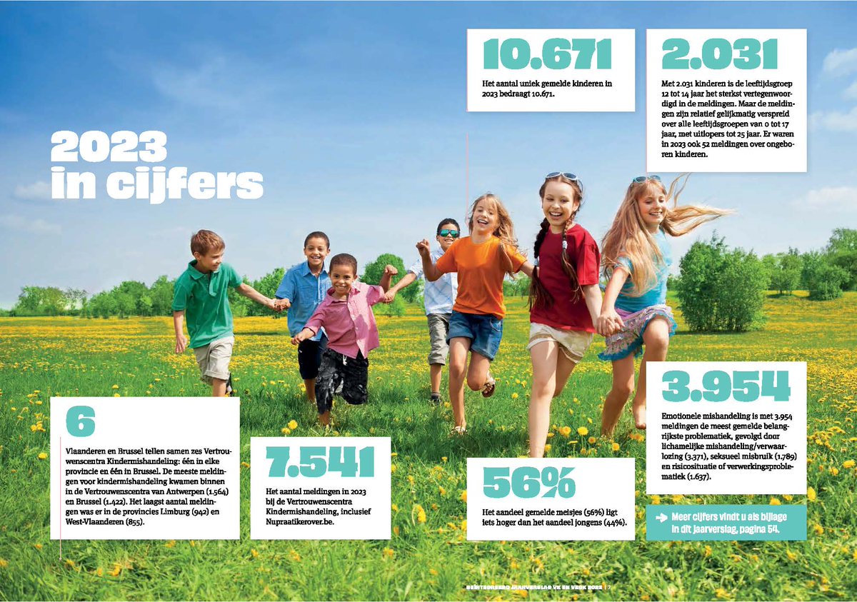 Vandaag lanceerden we ons jaarverslag 2023. 

Het aantal meldingen steeg in 2023 met 7% tot 7.541 voor 10.761 kinderen in Vlaanderen en Brussel. 

…trouwenscentrum-kindermishandeling.be/artikel/jong-e…