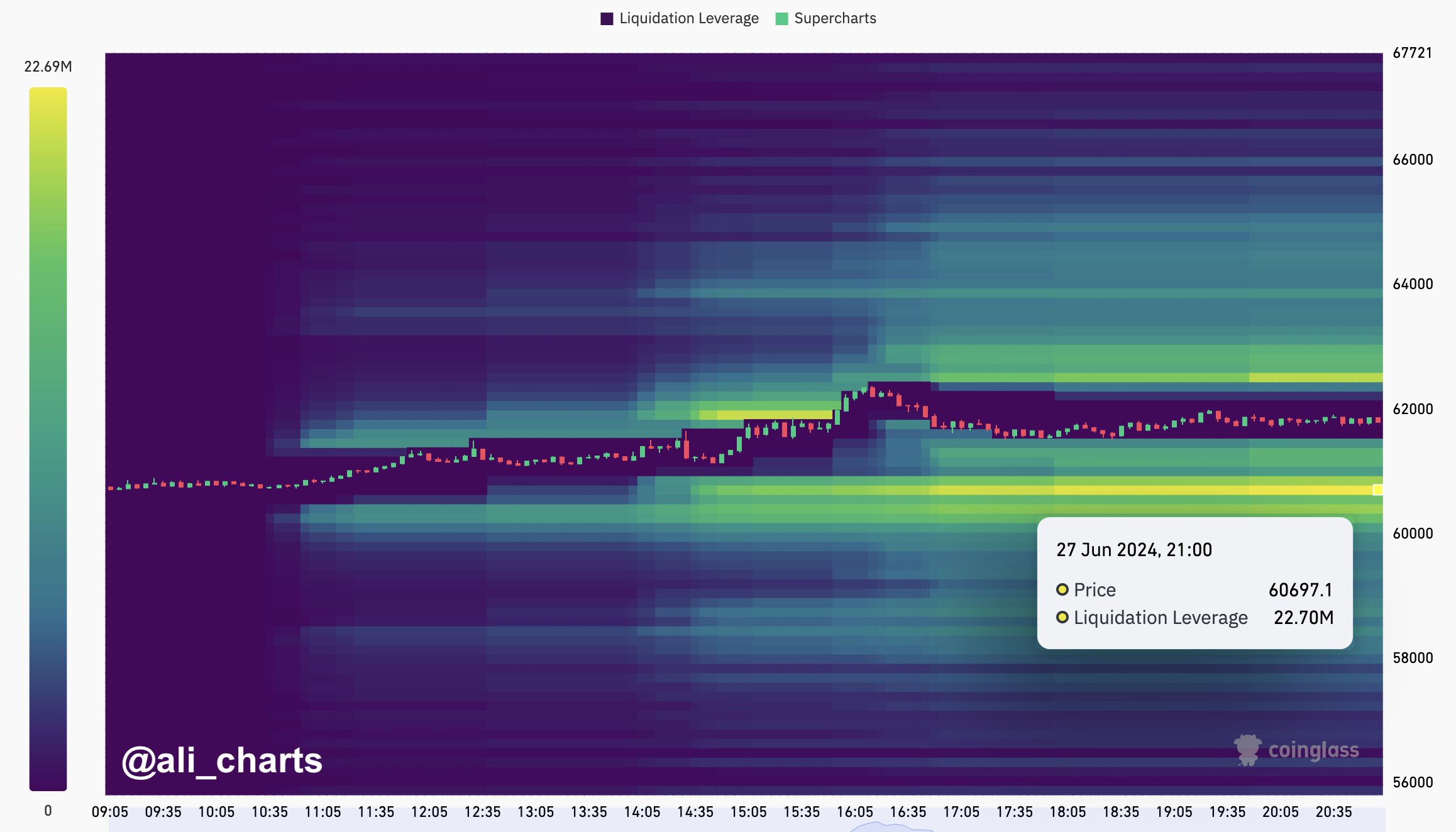 Bitcoin price and liquidation chart