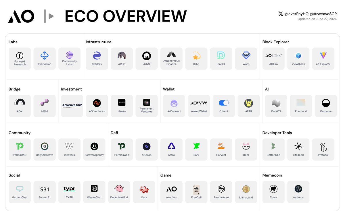 everpay_io's tweet photo. An updated ecosystem overview on AR/AO!
Currently developing a more comprehensive map to benefit the ecosystem💜
If we've missed anything regarding your project, please feel free to reach out to us🤓

Here is the update:
🎮 Game 
- @LlamaLandAO: AI powered MMO game built on
@aoTheComputer Petition the Llama King for Llama Coin! 100% onchain.

🧠AI
- Outcøme: @outcome_gg built on @aoTheComputer to enable individuals to predict outcomes of games, stats, and a bunch of other things.

🏡Community
- @ForeverAgency_ : Creative agency for arweave + ao developments.

🔁Defi
- DEXI: Decentralized Autonomous Financial Data Network.

👥Social
- DecentraMind @decentramindio Community application on AO 
@aoTheComputer
- Oara @Oara_network : Arweave and AO growth network.