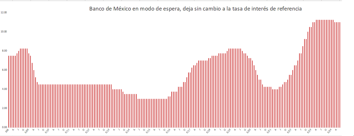 Banxico paga por ver ante volatilidad en precio del dólar y su efecto que pueda tener en inflación, la que se resiste a bajar. Tasa de interés se mantiene en 11%. Con ello, se castiga por más tiempo al consumo e inversiones de empresas, al mantener costo de los créditos elevados.