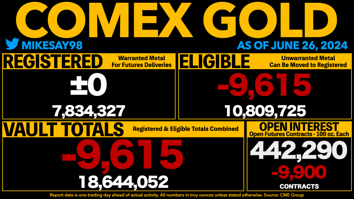 COMEX GOLD VAULT TOTALS DROP 9,615 OUNCES
- Registered was unchanged.
- Open Interest is now equal to 237% of all vaulted gold and 565% of Registered gold.