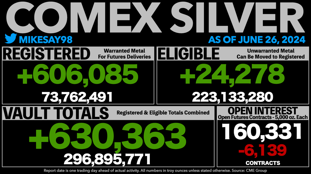 COMEX REGISTERED SILVER RISES 606K OUNCES - UP OVER 10.3 MILLION OUNCES JUST THIS WEEK
- Vault totals rise 630K oz.
- Open Interest is now equal to 270% of all vaulted silver and 1,087% of Registered silver.