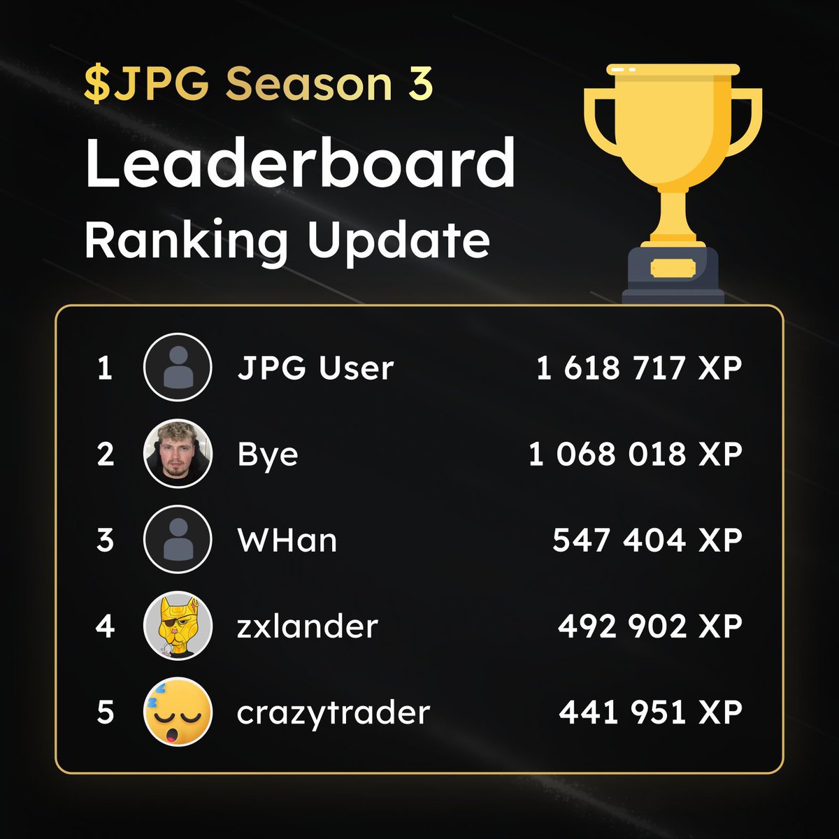 jpgstoreNFT's tweet image. JPG Store Leaderboard Update 🏆

Top Traders are fighting for the top spots as we head into the end of this Season...

The end date for Season 3 will be revealed tomorrow, so the time to get a good ranking is ticking ⏰