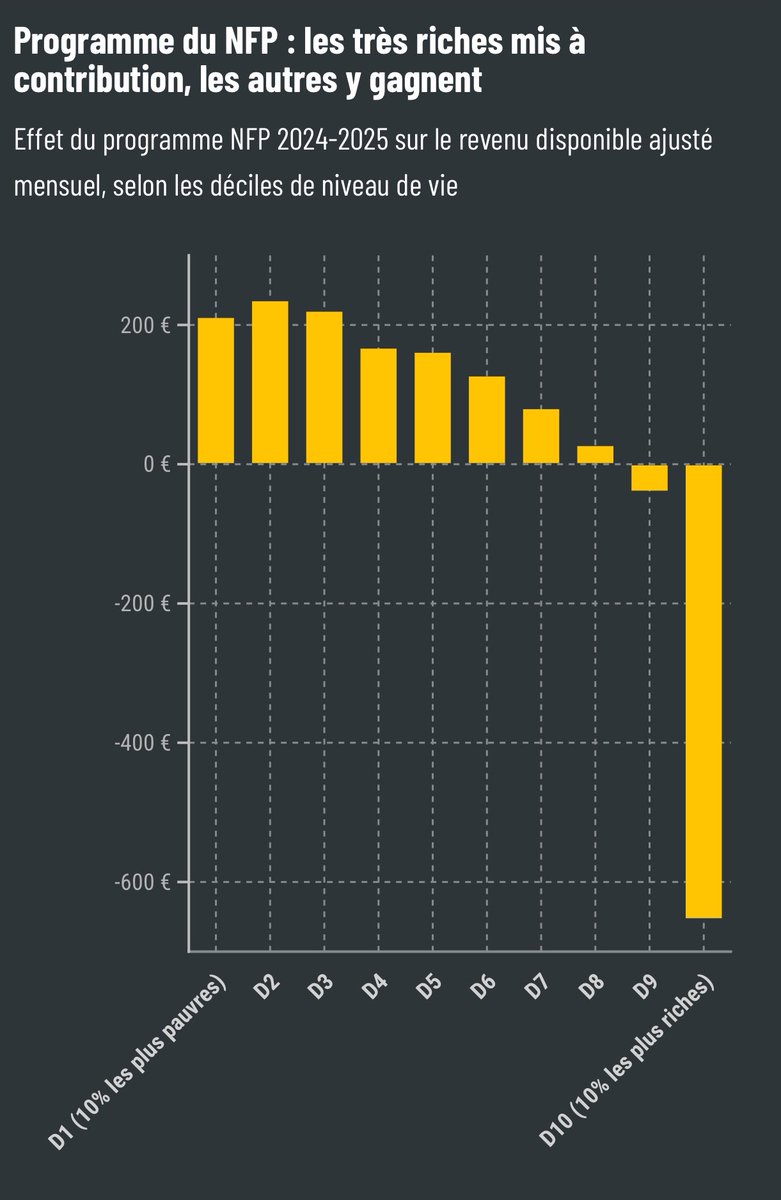 🇫🇷 FLASH - Si le programme du #NFP était appliqué, les 50% des ménages les plus modestes (ayant un niveau de vie inférieur à 1.930 € par mois pour une personne seule et à 4.439 € par mois pour une famille de deux adultes et deux enfants) verraient leur revenu augmenter en