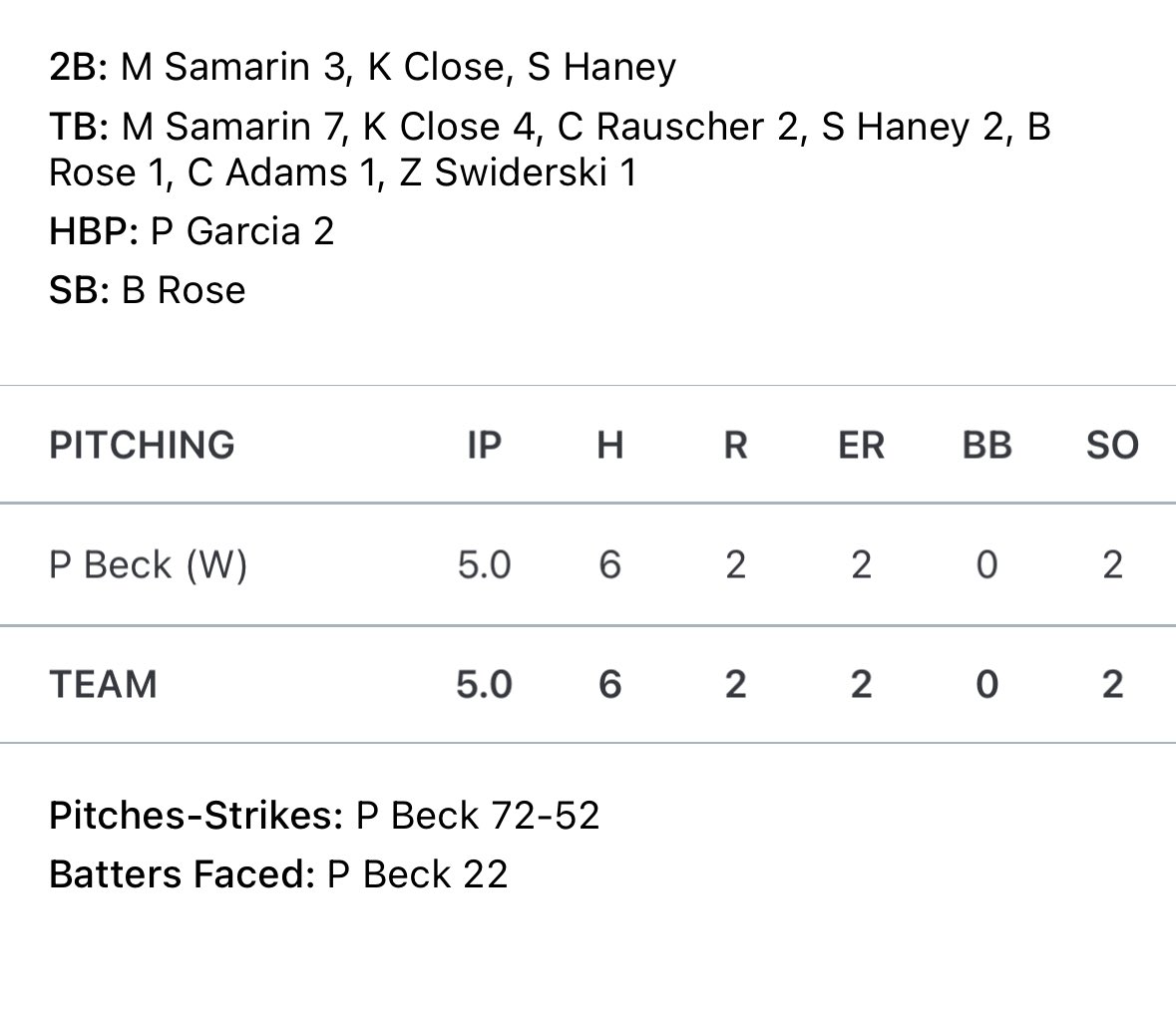 The boys earn the WIN, 11-2, in the opening game of the Grand Park Summer Championship! <a href="/MichaelSamarin3/">MichaelSamarin</a> goes 4-4, 3 2B, 3R, 3RBI! <a href="/Kaiclose22/">Kai close</a> goes 3-4, 2B, 4RBI! <a href="/peytonbeck16/">Peyton Beck</a> picks up the win. <a href="/PrepBaseballOH/">Prep Baseball Ohio</a> <a href="/weldyprep/">Kyle Weldon</a> <a href="/FauldsBryan/">Bryan Faulds</a> <a href="/jeremyhileman/">Jeremy Hileman</a> <a href="/premierath/">Premier Ohio Baseball</a>