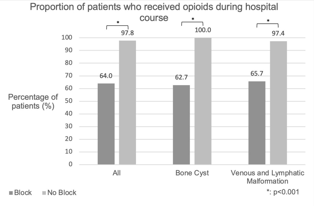 Shankar Rajeswaran, MD (@shankswaranir) on Twitter photo After watching <a href="/DopesickOnHulu/">Dopesick On Hulu</a> I was motivated to decrease opioid use in the Pediatric IR suite.
Lurie IR partnered with <a href="/LurieAnesthesia/">LurieAnesthesia</a> to provide nerve blocks for vascular malformation/bone cysts and it’s a game changer! 309 patients evaluated.
rapm.bmj.com/content/early/… After watching <a href="/DopesickOnHulu/">Dopesick On Hulu</a> I was motivated to decrease opioid use in the Pediatric IR suite.
Lurie IR partnered with <a href="/LurieAnesthesia/">LurieAnesthesia</a> to provide nerve blocks for vascular malformation/bone cysts and it’s a game changer! 309 patients evaluated.
rapm.bmj.com/content/early/…