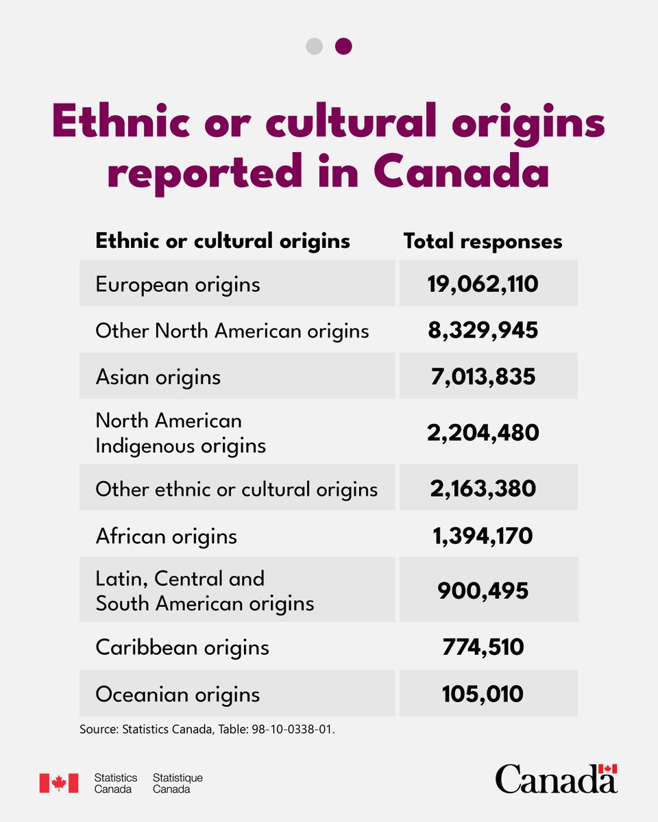 StatCan_eng's tweet image. Canada is truly a mosaic of people with very diverse ethnocultural backgrounds. Learn more about the country’s ethnocultural diversity: statcan.gc.ca/o1/en/plus/656…. #CanadianMulticulturalismDay #DiversityData