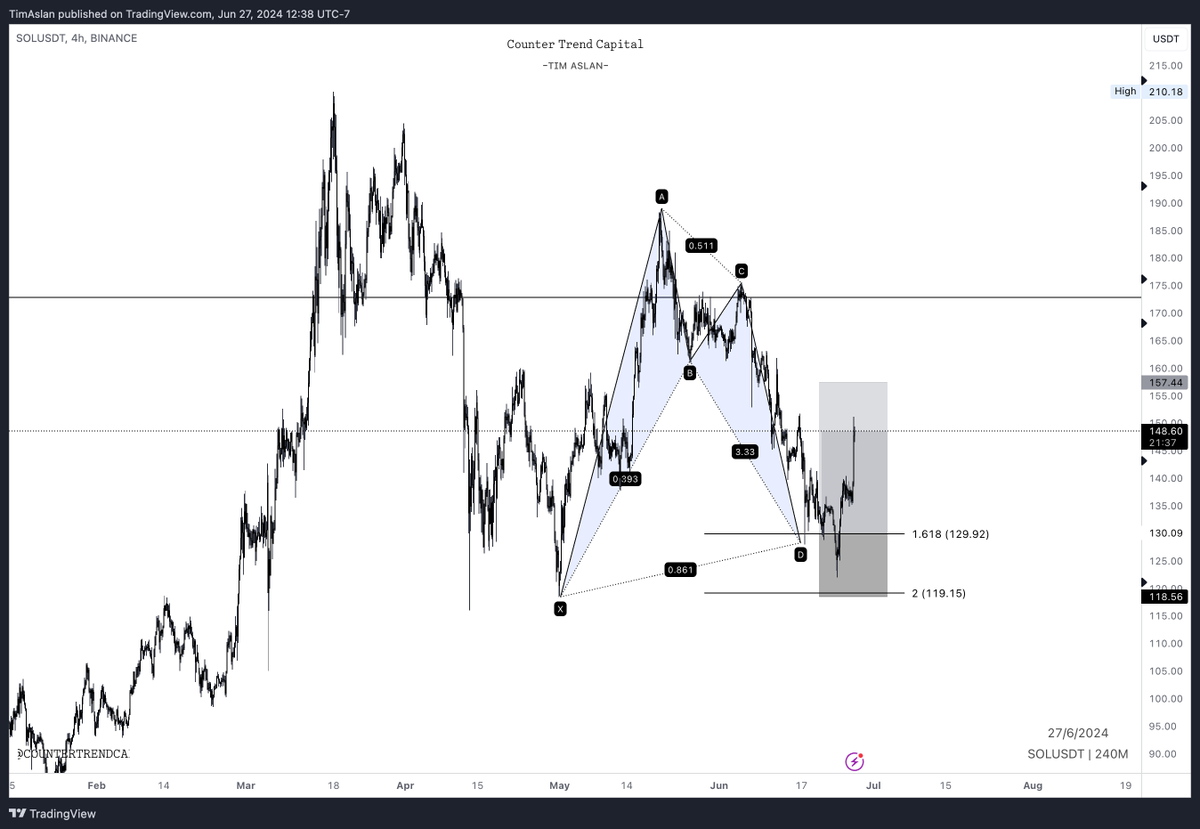 Countertrendcap's tweet image. Playing out great so far. Would love up only until ETF approval.