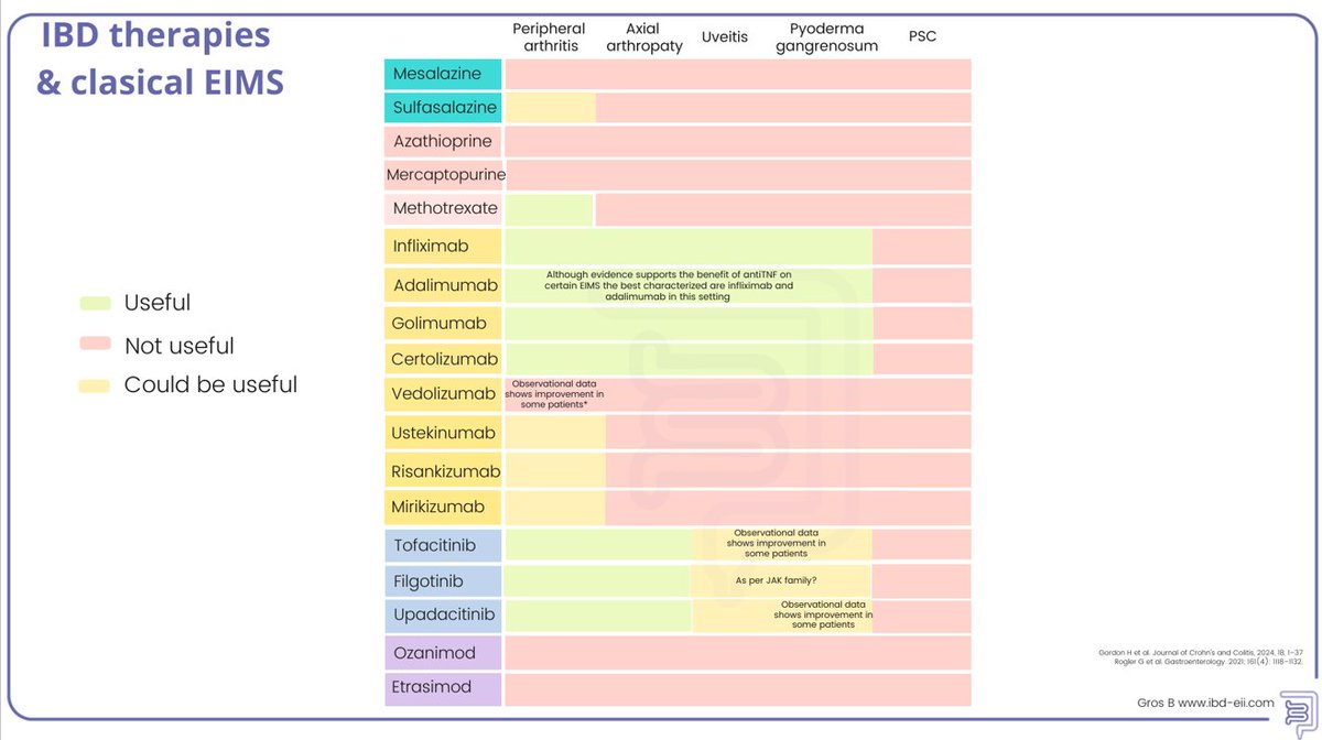 JosephHabibi_MD's tweet image. #IBDAlgorithm @MondayNightIBD
🎯How do you approach Joint #EIMs in IBD?
@DCharabaty w/ guest @Bealoquebea😍
🧩Axial and Peripheral SpA are treated differently
🧩Understand interplay of EIM and IBD treatments
🎯PostConvo polls🗳️👇
(Answers in Algorithm😉)