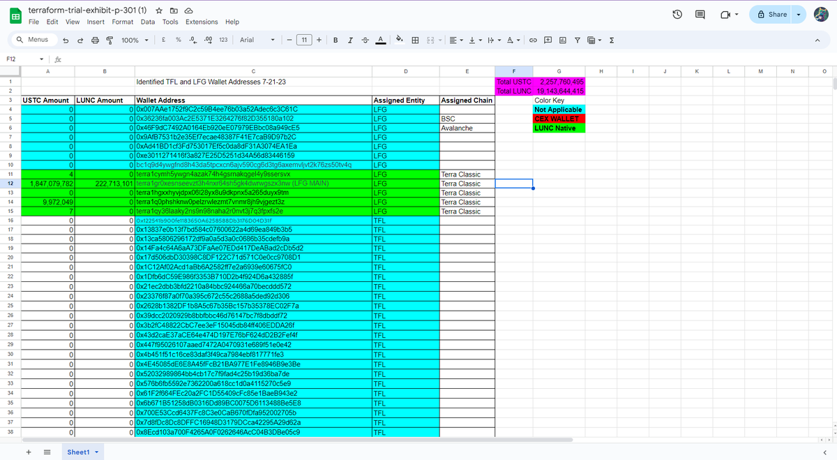 Terraform-trial-exhibit-p-301 (1)

Total $LUNC 19,143,644,415
Total $USTC 2,257,760,495

4 CEX Wallets - Missing Memos
Terra Shuttle Not Included In This List

These top 4 wallets in green, TFL do not control, DK has to hand control over, those are the bulk of the total amount.