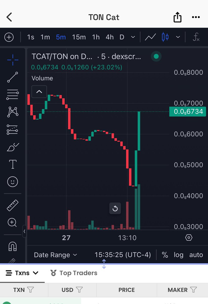 ChartWizardNic's tweet photo. nice self-revive on $TCAT w/ volume.. in here. @ 11k Market Cap. This thing will more than likely go $Ton 🔥 https://t.co/l89Ahed0lA