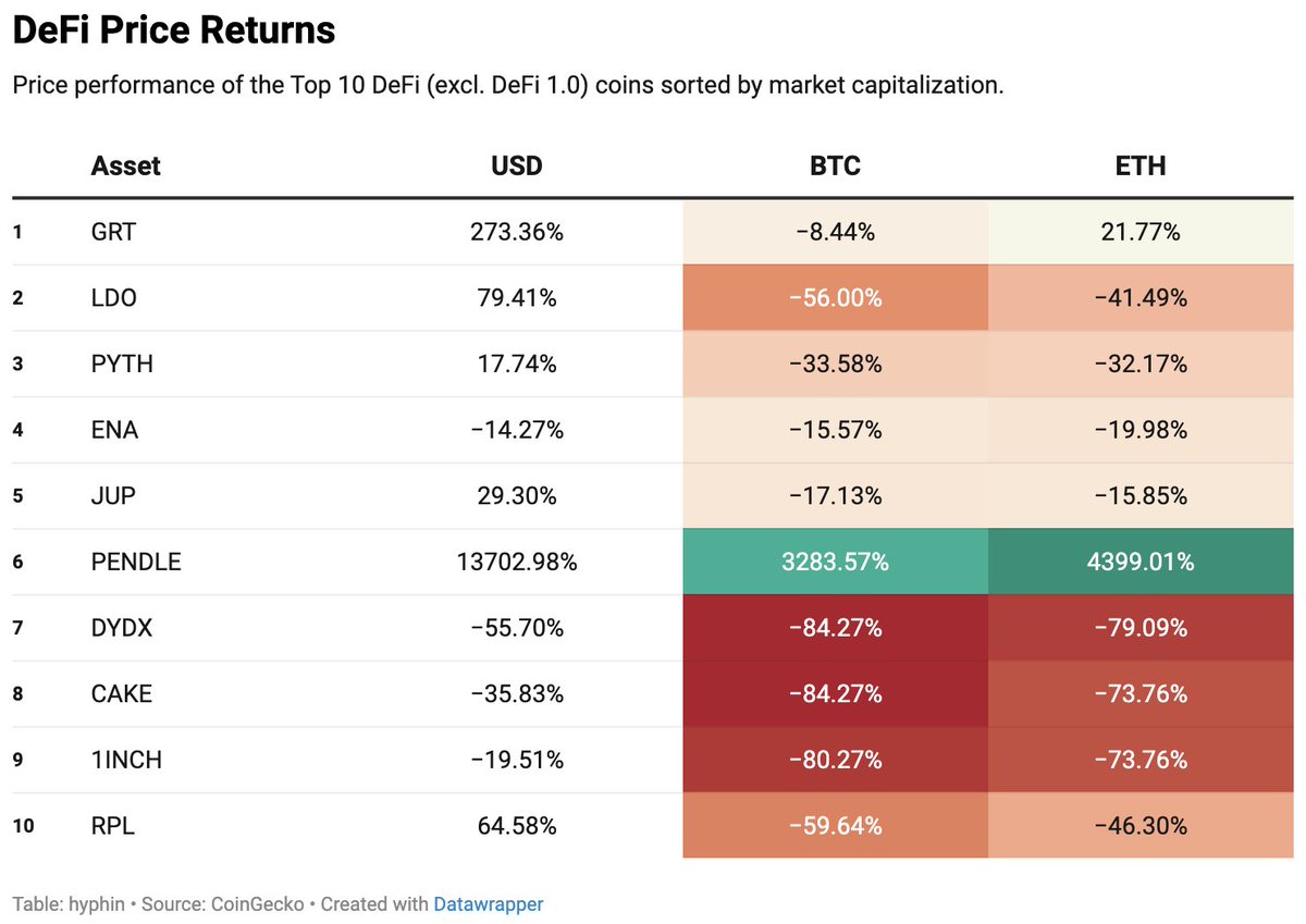 0xThoor's tweet photo. Various alt-performances by sector since the market bottom in late 22' (against USD, BTC and ETH) 🧵

#1 DeFi tokens https://t.co/9NeTAX9thL