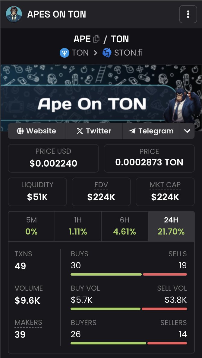 APEONTON's tweet photo. @dexscreener Update completed 🚀🦍

Join $APE on Ton and discover new plays, free tap games, buy bots, trending, hyped pairs and the biggest bunch of Based Apes out there 🔥

Join us: https://t.co/0ilKA2NqyB

https://t.co/tJGoawCAER

#TON #Dexscreener #APEonTON https://t.co/1Huy0wR3ZM