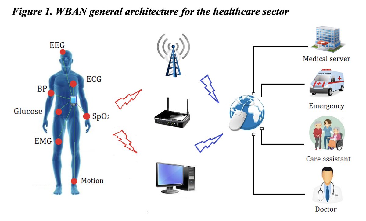 CorinneNokel's tweet image. WITHIN TWELVE YEARS of Mis-Using OUR BODIES as INTERNET INFRASTRUCTURE

you COULD NOT bring ANY of this up?

NOOOOO, you had to make things WORSE!

#NanoCyberInterface 

#IntraBodyNanoSensorNetwork

#WirelessMedicalNanoSensorNetworks

#WirelessBiomedicalTelemetry

#remoteHealth