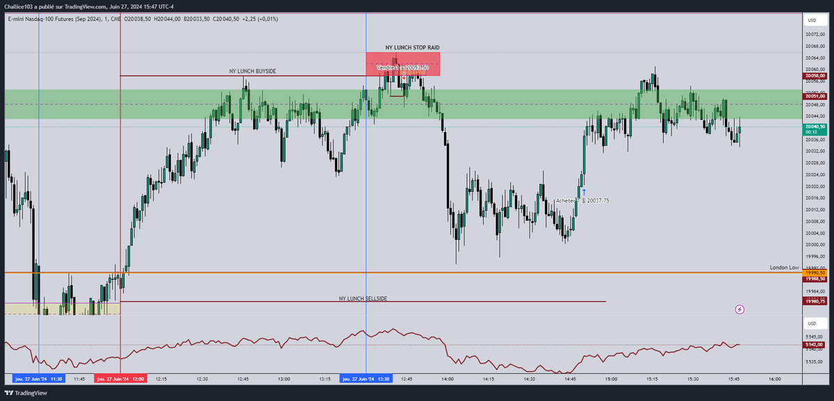 MichaelC_Trader's tweet photo. NQU2024
NY Post Lunch Execution
27.06.2024
Shorted after the confirmed stop hunt.
Targeted Lunch Sellside but the market didn't deliver.
Still in profit though https://t.co/OjRWoIU8UB
