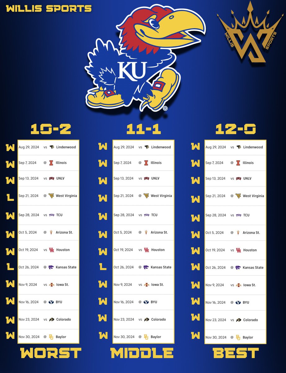 AustinWillis31's tweet photo. WORST-MIDDLE-BEST record prediction for @KU_Football 
#collegefootball #cfb #Jayhawks #big12 https://t.co/Gc3B9z0Uzo